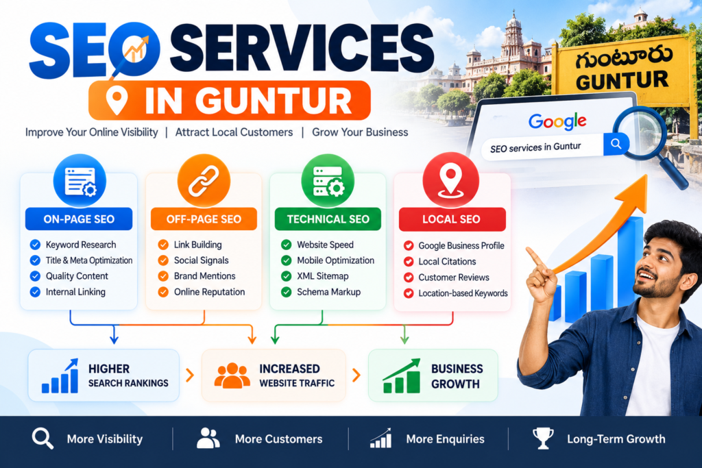 SEO services in Guntur covering on-page SEO, off-page SEO, technical SEO, and local SEO.